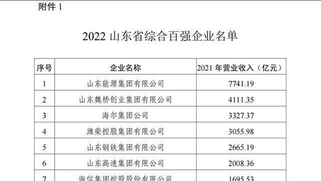 山东省|2022年山东省企业100强榜单分析，济南入选最多！