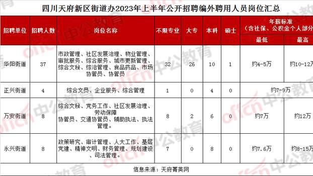 成都|年薪约12万！成都天府新区街道招57人，84%岗不限专业，今起报名