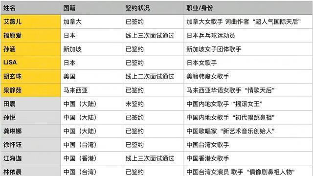 |《浪姐4》再爆嘉宾名单，艾薇儿已签约，好声音学员再次有人参加