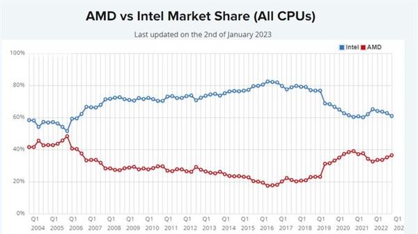 泥潭翻身 AMD x86市场份额逼近40%：重回19年前