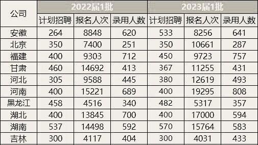 高校|毕业进国家电网就业，哪些高校机会大？华电、上电、东电稳居前三