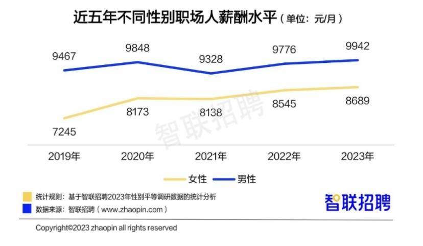 薪酬|中国女性职场现状调查报告：今年女性平均月薪8689元，男女差距逐年缩窄