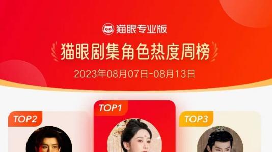 杨紫连续3周登顶热度周榜，邓为扮演的涂山璟成为热度榜季军！