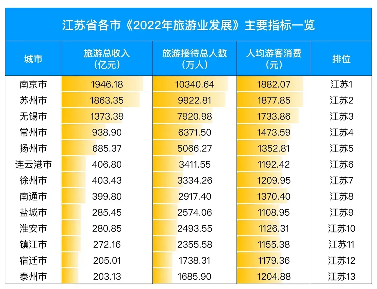 江苏省|来看看江苏省 下辖13市2022年旅游总收入情况