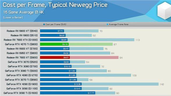 |6499元不亏 RTX 4070 Ti成为NVIDIA 40系性价比最高显卡