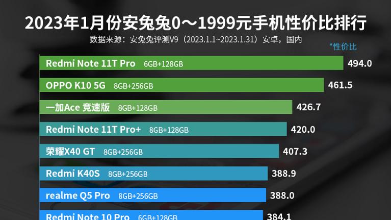 红米Note|红米Note11TPro，荣登2023年一月安兔兔千元机性价比排行榜榜首