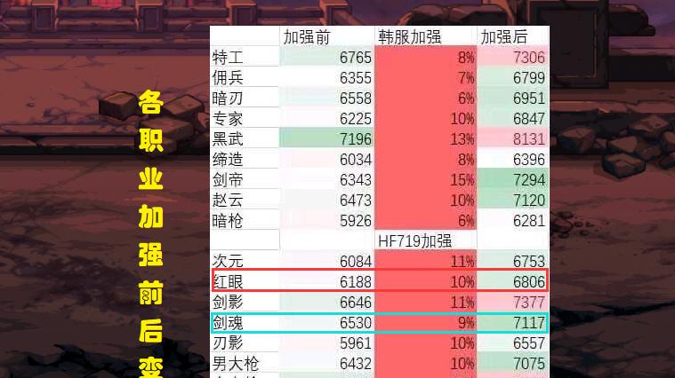 DNF：“红白大战”开始了！红眼和剑魂，谁才是鬼剑士之耻？