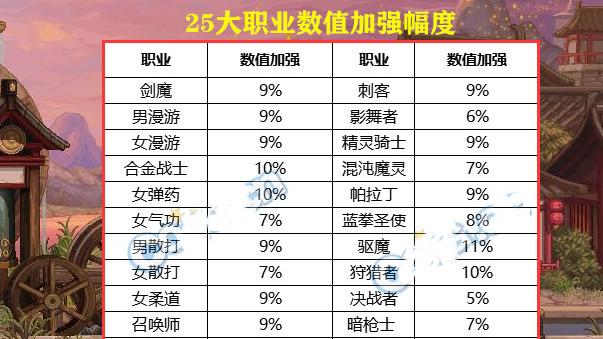 DNF：女弹药成幻神了！8.09职业平衡调整，25大职业数据增强一览