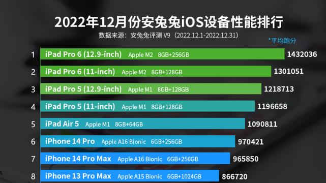 CPU|依旧打不过！iOS设备性能榜再次出炉：A16处理器未进前五