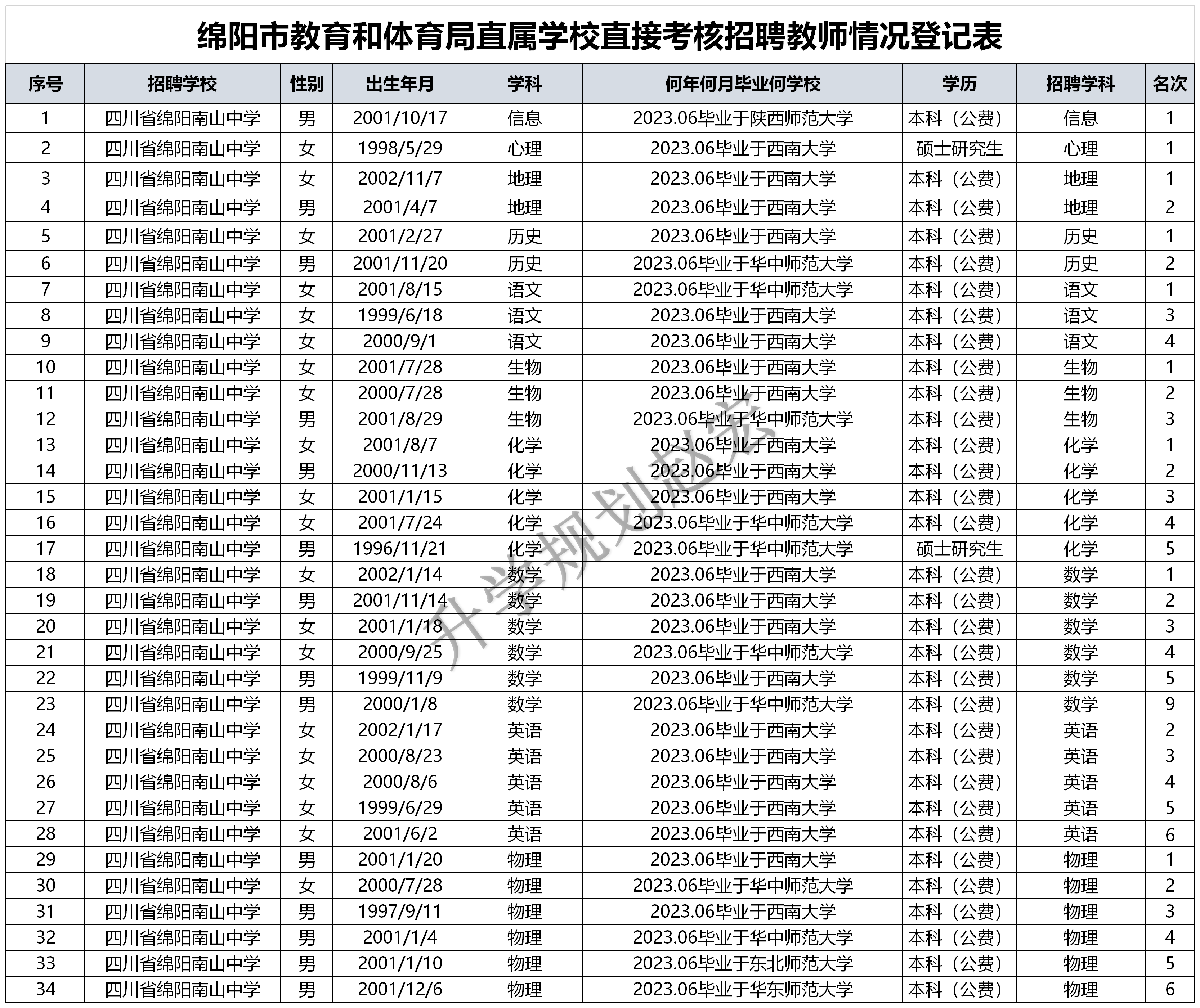 绵阳|绵阳3所中学考核招聘录用55人，部属公费师范51人，西南大学33人