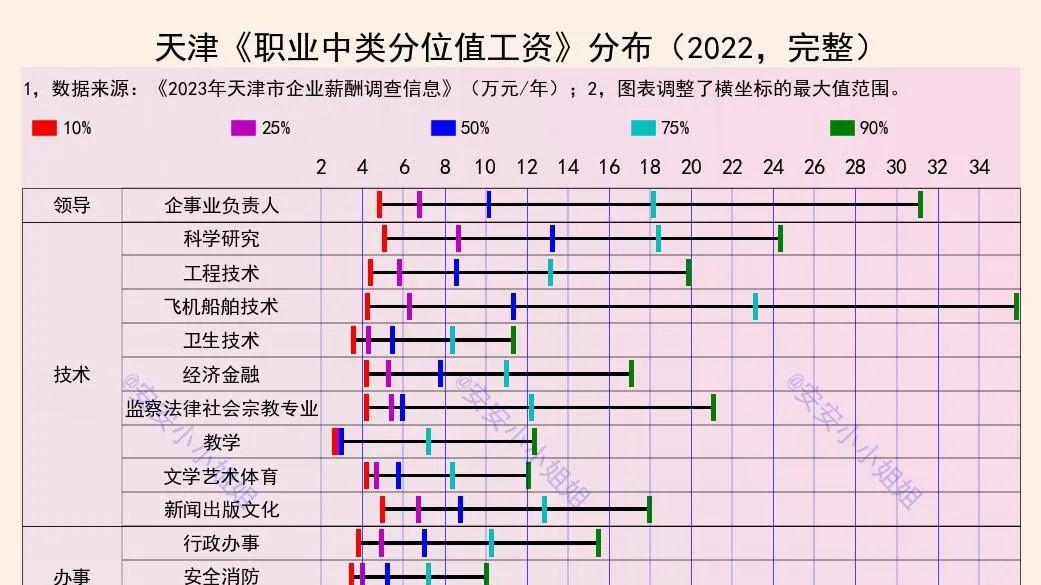 天津2022年工资分布：这个职业年收入羡煞旁人
