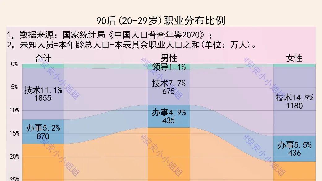 90后|90后，都在做什么？38%打螺丝，5%做技术