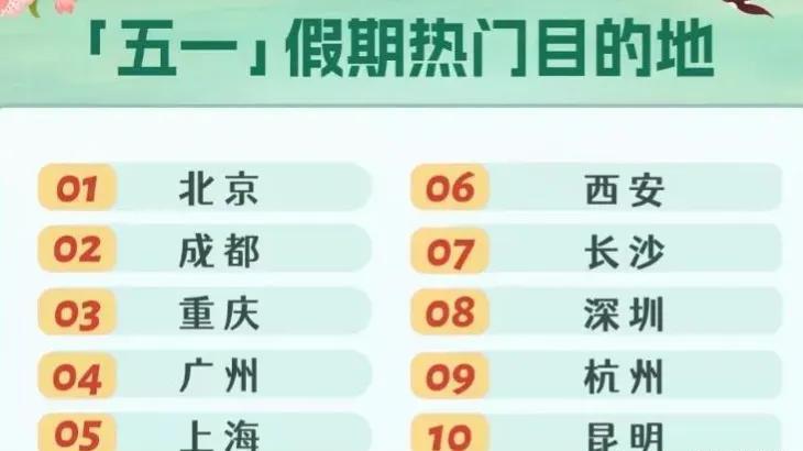 北京市|五一10大热门目的地名单：北京第1，成都第2，杭州、昆明入围