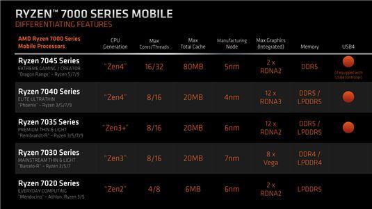 佳能|AMD锐龙7000送上史上最强核显！频率3GHz 超越所有独显