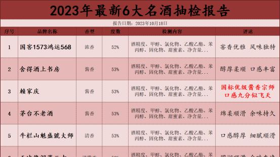 高粱|就在刚刚，中国名酒被抽检，仅以下6款为纯粮酿造，可以放心喝！