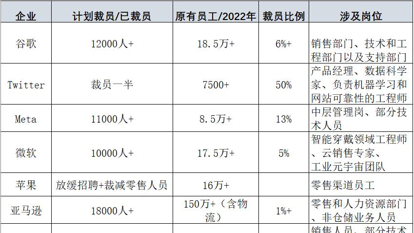 裁员 科技巨头裁员“瘦身”，规模重回三年前，科技员工失业期不足3月