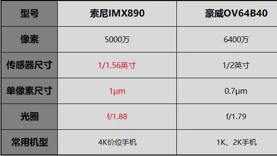 传感器|手机拍照真不是像素越高越好，这几个参数看明白了才算懂行