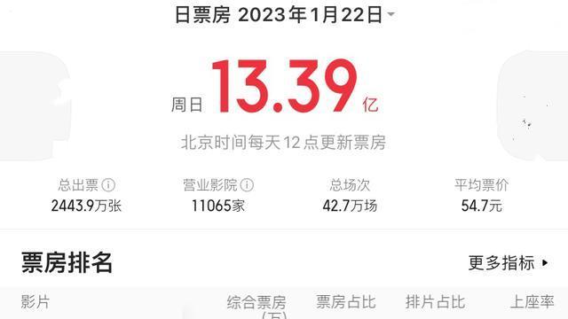 春节档|春节档首日票房出炉，在预料之中又出乎意料，谁能笑到最后呢？