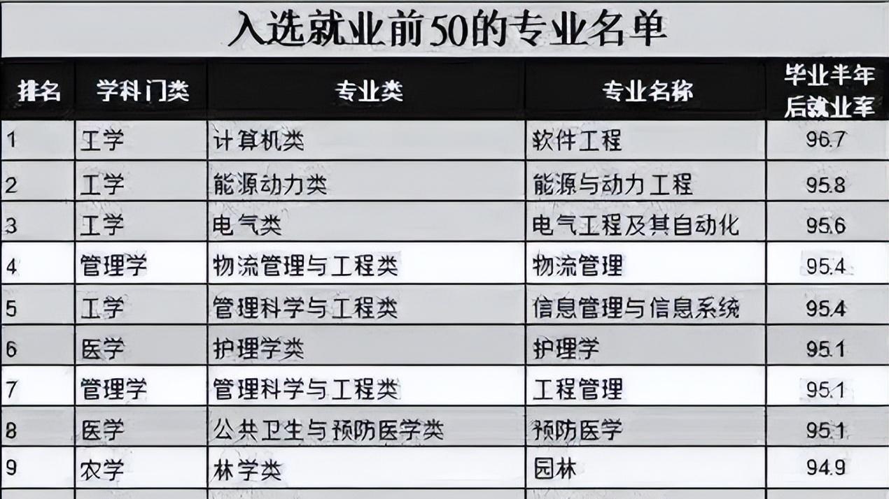 高校|“就业前50名的专业”排行公布，理工科名列第一，医学略逊一筹