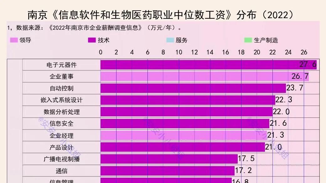 南京信息软件和生物医药工资：这些职业年入20万