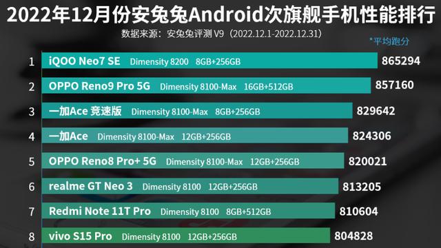 12月次旗舰手机性能排行榜：vivo S15 Pro上榜！