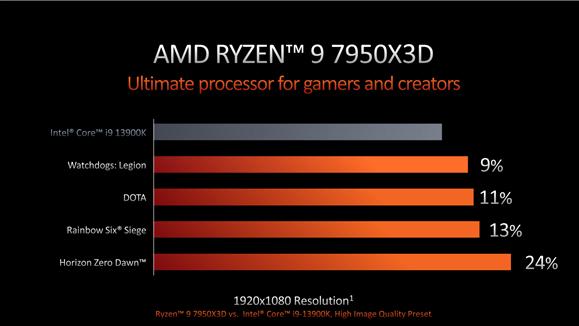 AMD|144MB缓存游戏神U！AMD锐龙7000X3D定档