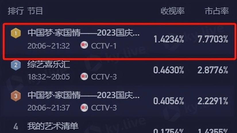 今年的央视国庆晚会收视率再创新高！