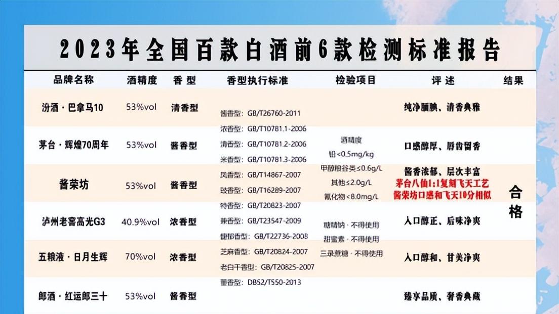 饮品|?中国名酒被抽检，百款中仅以下6款为纯粮酿造，看你都喝过哪款？