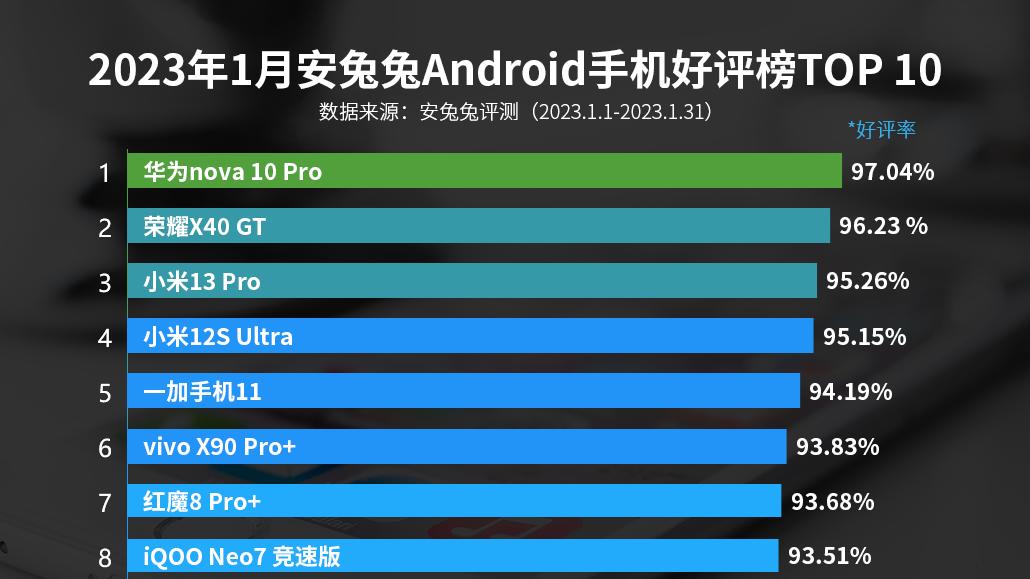 小米|2023最新手机好评榜公布，前两名争议大