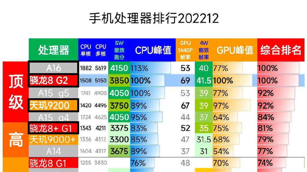 CPU|手机处理器排行榜出炉，苹果A16芯片排第一，骁龙8 Gen2紧随其后