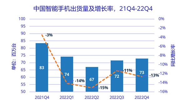 内存条|2022 年中国智能手机出货量大降 13%，创十年新纪录！