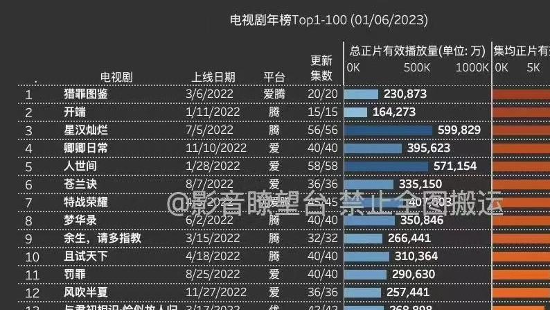 杨紫|超5000万19剧，破亿3部，肖战、杨洋、刘亦菲、杨紫等的剧均在榜