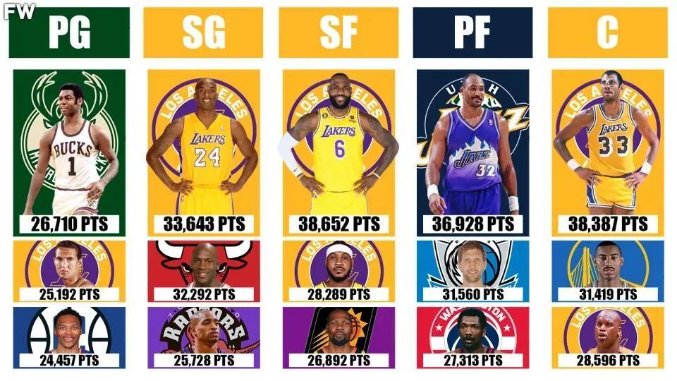 支付宝|NBA五个位置得分最多的前三名，看看他们中谁会被超越！