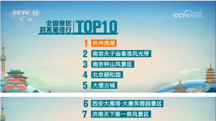 北京市|五一假期Top10热点景区排名，你的家乡上榜了吗？