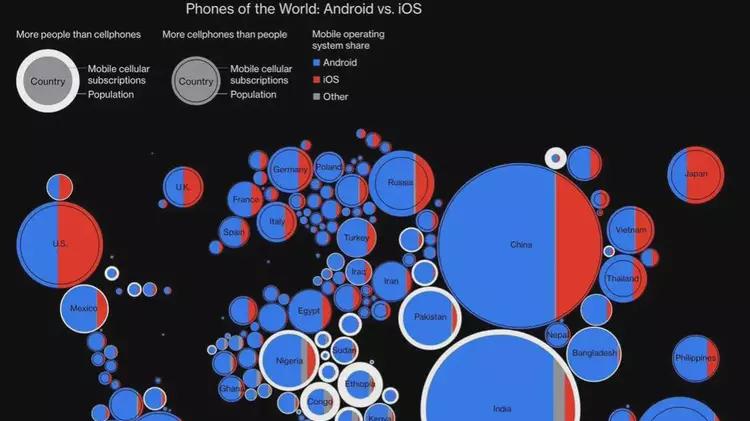 iOS|全球手机系统分布，蓝色是安卓，红色是苹果的ios系统。