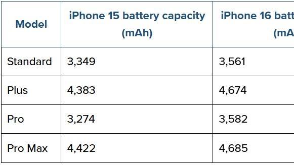 iPhone16系列电池容量终于公开