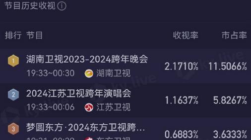 跨年晚会|真唱翻车只为流量? 卫视跨年晚会收视率出炉: 上牌桌得砸多少钱？