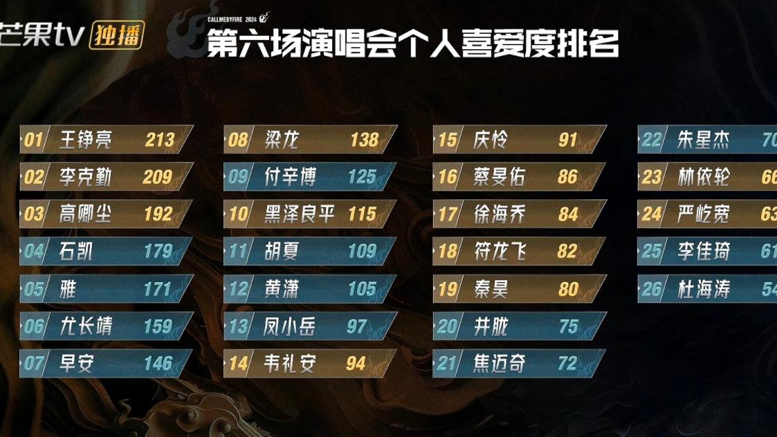 《披哥4》王铮亮再次获得第一，但不出意外另位哥哥应该是总冠军