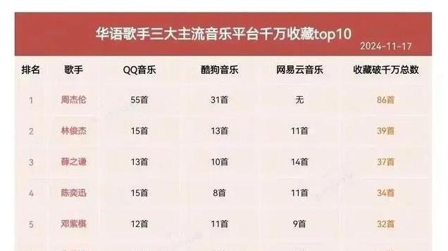 刀郎再次落榜，无缘华语歌手三大音乐平台收藏歌曲TOP10。