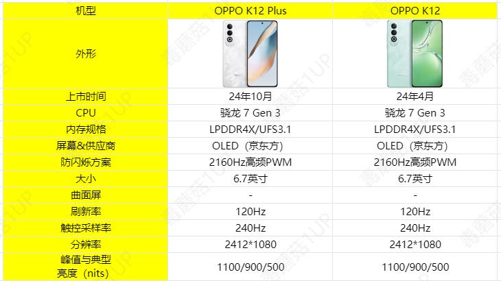 加量不加价，一图看懂OPPOK12Plus与K12标准版区别