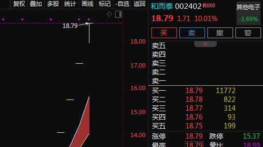 参股摩尔线程+智能控制器，4天4板！4天上涨46.34%！还有机会吗？
