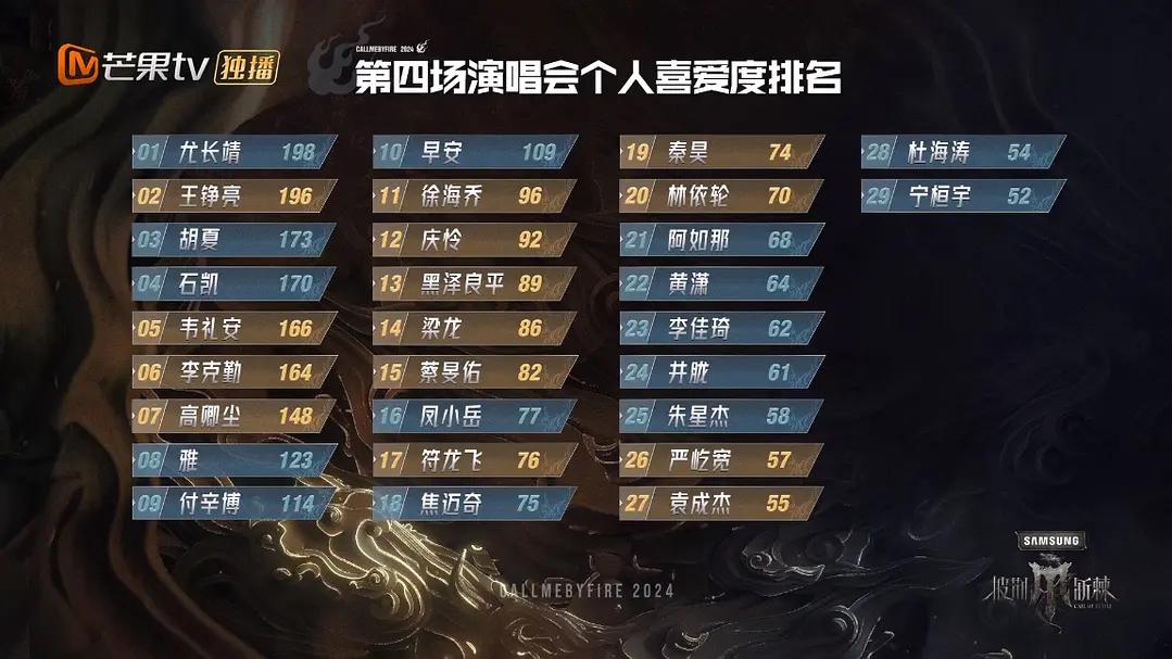 《披哥4》三公舞台：1个舞台超越前三季，3位哥哥个喜排名存疑