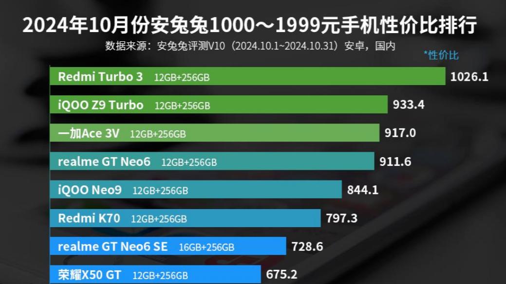 再次拿到千元机性价比第1名，搭载骁龙8SGen3芯片，双11已跌至1389元
