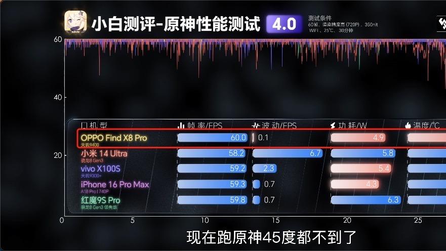 OPPO Find X8 Pro量產(chǎn)機(jī)測(cè)評(píng)來(lái)了，這性能表現(xiàn)如何？
