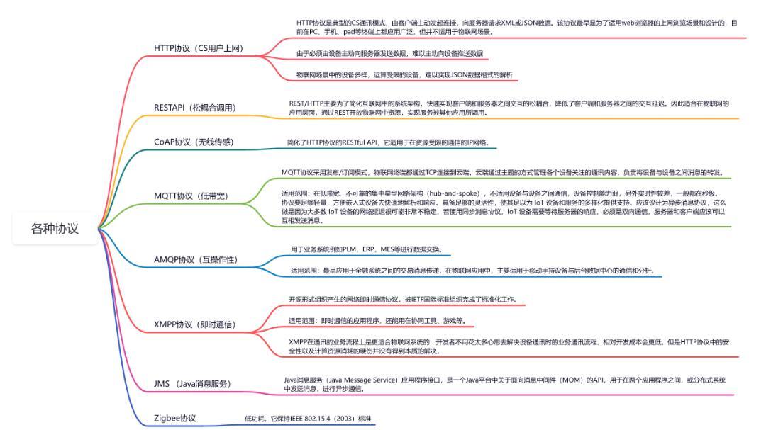 物联网开发者必读：从HTTP到MQTT，八大协议全解码！