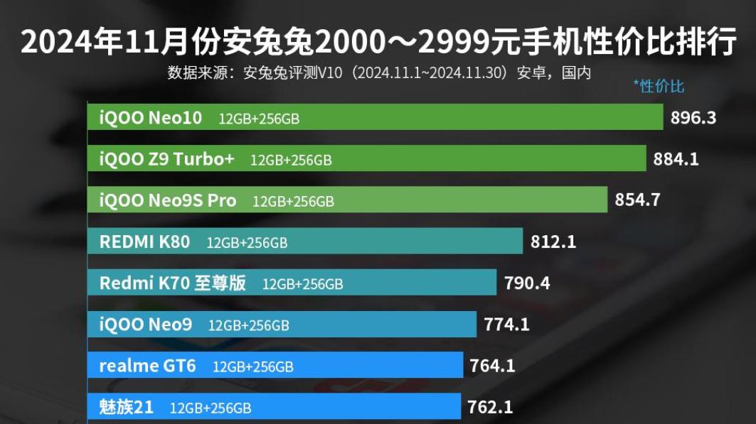 还是iQOO香，旗舰双芯+大电池+120W+超声波指纹，拿下性价比第1名