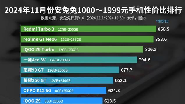 性价比排名前十的手机，这3款值得闭眼买，轻松用五年