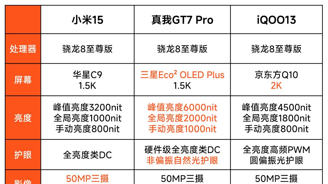 骁龙8至尊版旗舰扎堆！小屏、影像、性能全满足！