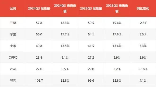 全球智能手机市场战火再燃，TOP10榜单新鲜出炉，谁才是真王者？
