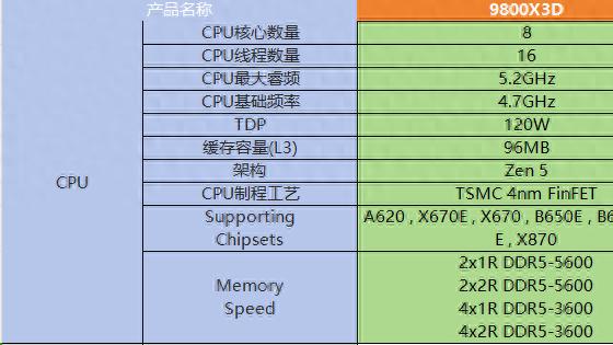 AMD 7800X3D玩家值不值得升级9800X3D 一篇文章告诉你两者差距